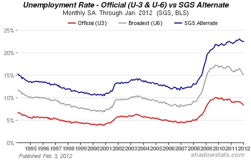 Using methodology that was in place until 1994, the US jobless rate is 22%, and has been rising (courtesy Shadow Stats)