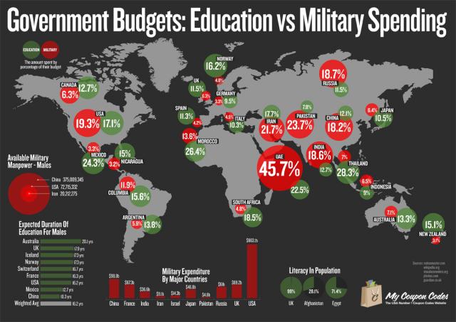 Military vs. Education spending around the globe